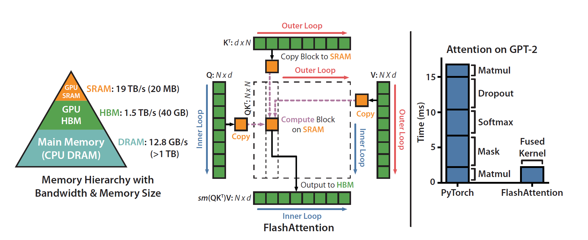 LLM推理加速 Lesson2：FlashAttention